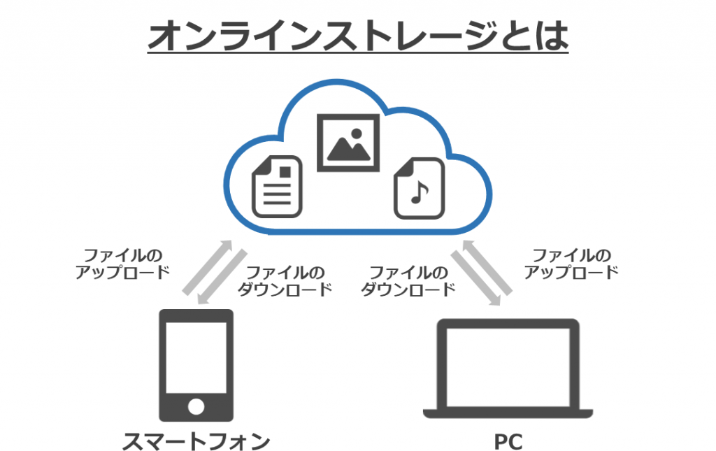 オンラインストレージとは オンラインストレージとは