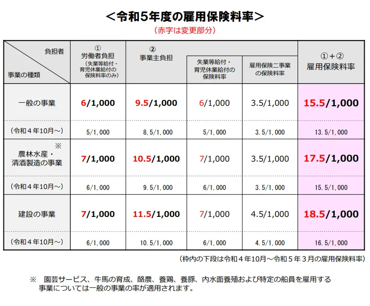 雇用保険料率のご案内